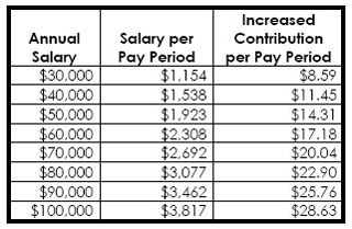 Questions & Answers on the LA Early Retirement Incentive Program - SEIU ...