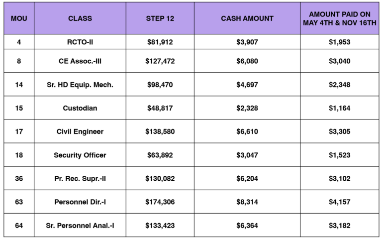 LA City Salary Reopener TA — Voting Now Available! - SEIU Local 721